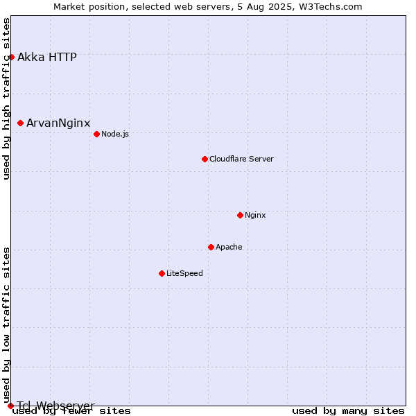 Market position of ArvanNginx vs. Akka HTTP vs. Tcl-Webserver