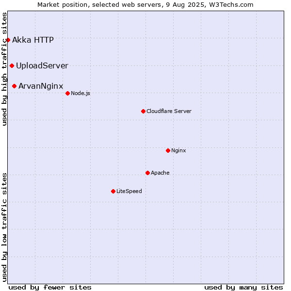 Market position of ArvanNginx vs. UploadServer vs. Akka HTTP