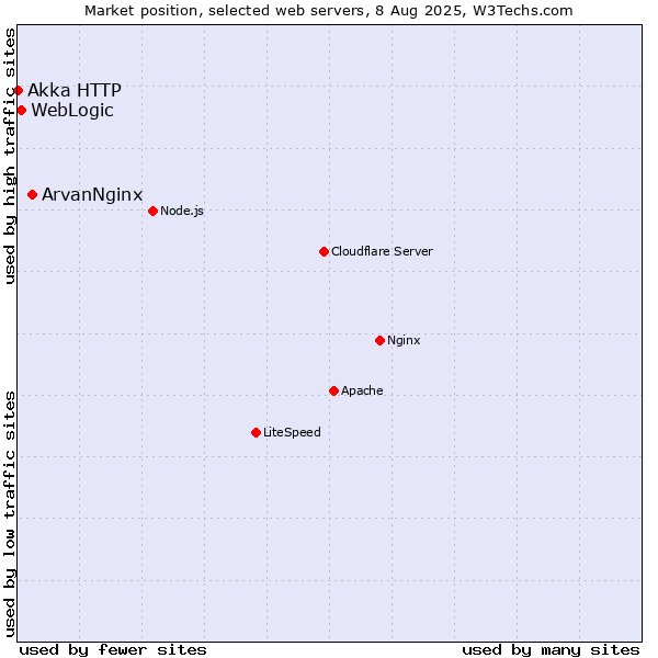 Market position of ArvanNginx vs. WebLogic vs. Akka HTTP