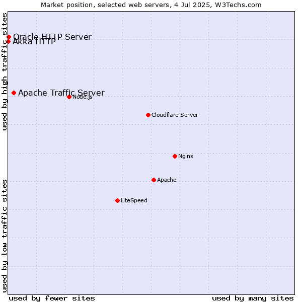 Market position of Apache Traffic Server vs. Oracle HTTP Server vs. Akka HTTP