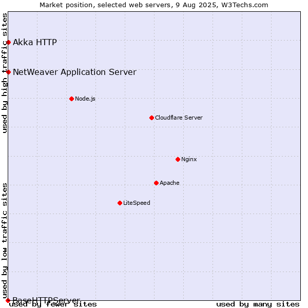 Market position of NetWeaver Application Server vs. Akka HTTP vs. BaseHTTPServer