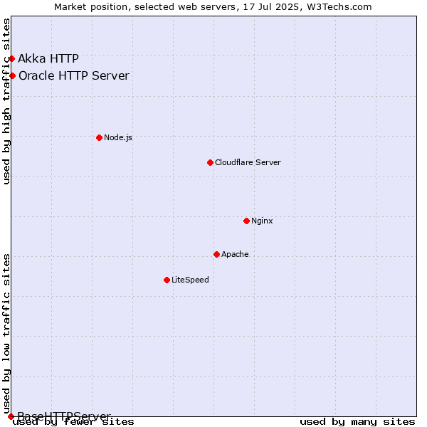 Market position of Oracle HTTP Server vs. Akka HTTP vs. BaseHTTPServer
