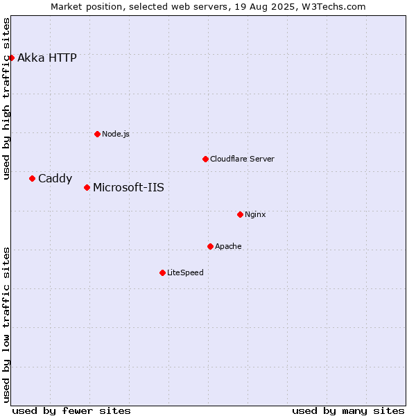 Market position of Microsoft-IIS vs. Caddy vs. Akka HTTP