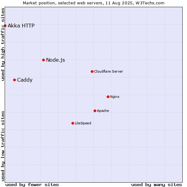 Market position of Node.js vs. Caddy vs. Akka HTTP
