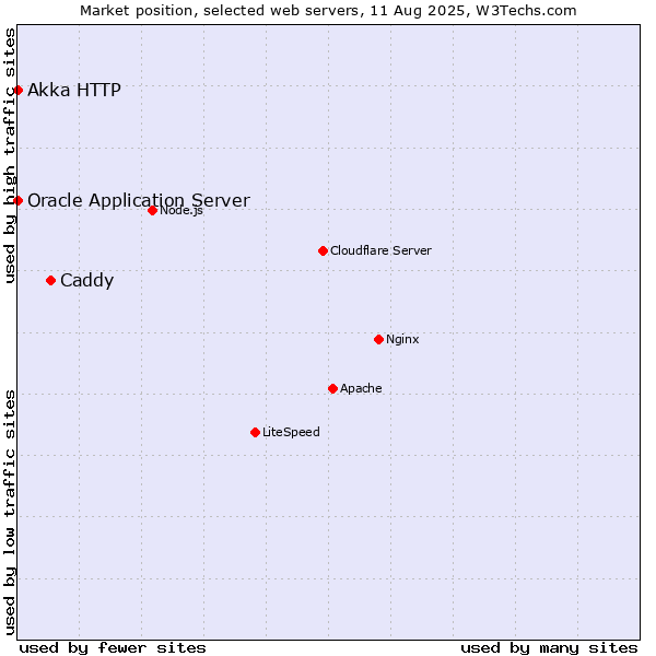 Market position of Caddy vs. Oracle Application Server vs. Akka HTTP
