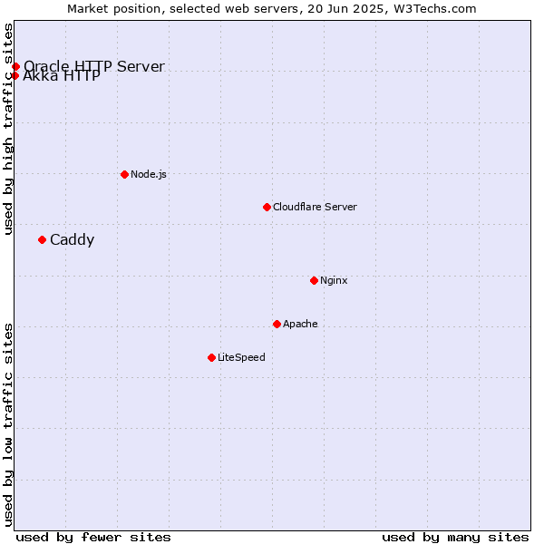 Market position of Caddy vs. Oracle HTTP Server vs. Akka HTTP