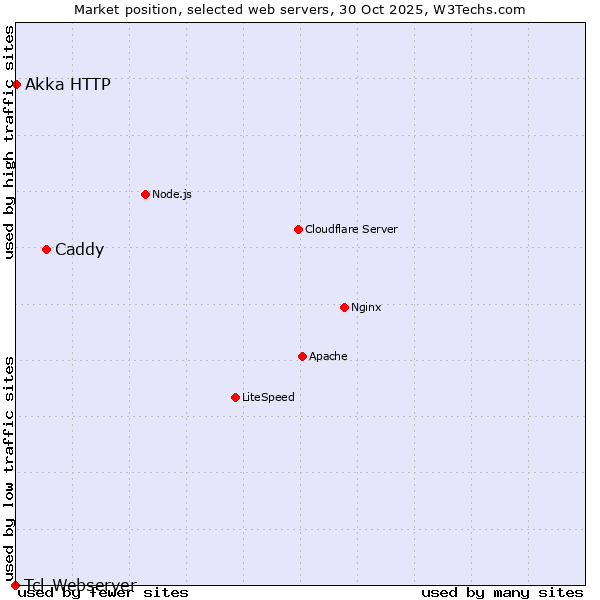 Market position of Caddy vs. Akka HTTP vs. Tcl-Webserver