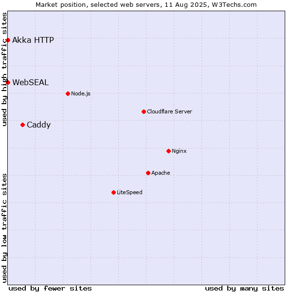Market position of Caddy vs. Akka HTTP vs. WebSEAL