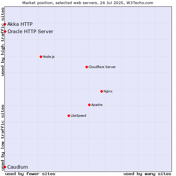Market position of Oracle HTTP Server vs. Akka HTTP vs. Caudium