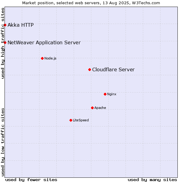 Market position of Cloudflare Server vs. NetWeaver Application Server vs. Akka HTTP