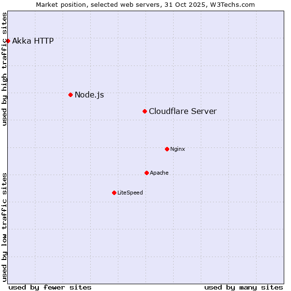 Market position of Cloudflare Server vs. Node.js vs. Akka HTTP