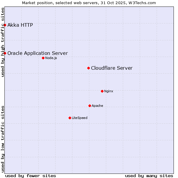 Market position of Cloudflare Server vs. Oracle Application Server vs. Akka HTTP