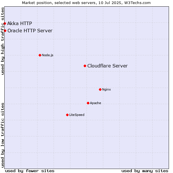 Market position of Cloudflare Server vs. Oracle HTTP Server vs. Akka HTTP