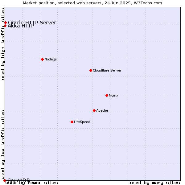 Market position of Oracle HTTP Server vs. Akka HTTP vs. CouchDB