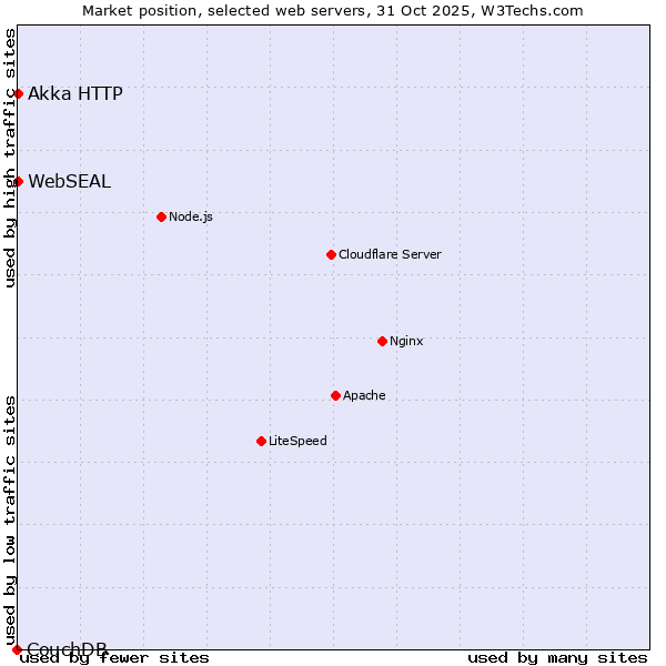 Market position of Akka HTTP vs. WebSEAL vs. CouchDB