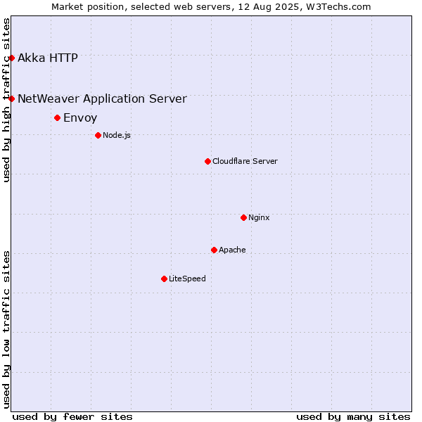 Market position of Envoy vs. NetWeaver Application Server vs. Akka HTTP