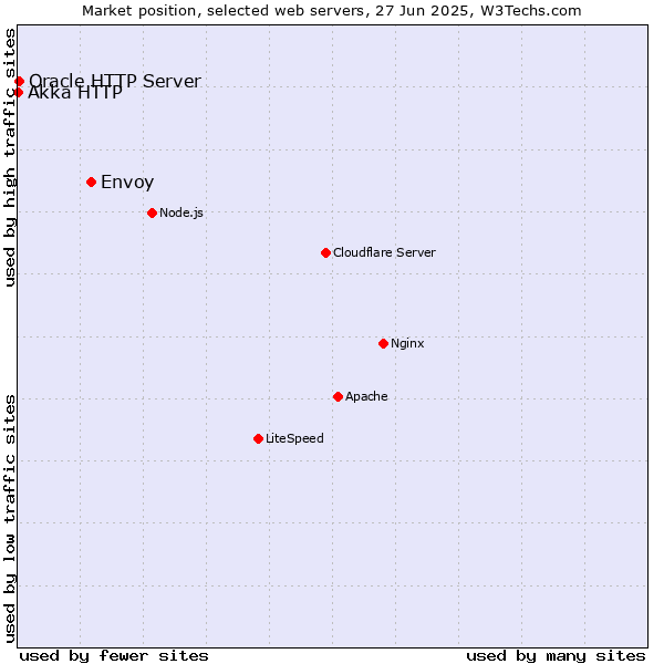 Market position of Envoy vs. Oracle HTTP Server vs. Akka HTTP