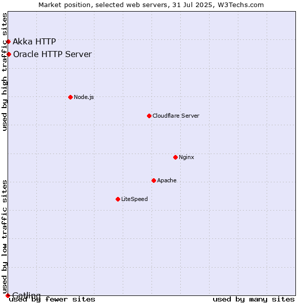 Market position of Oracle HTTP Server vs. Akka HTTP vs. Gatling