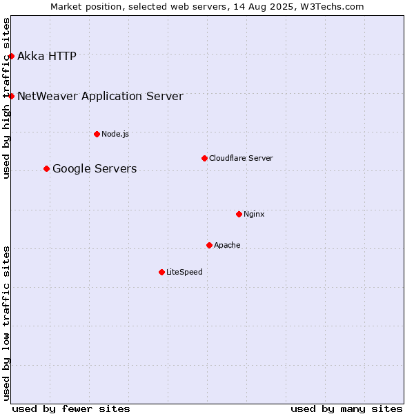 Market position of Google Servers vs. NetWeaver Application Server vs. Akka HTTP