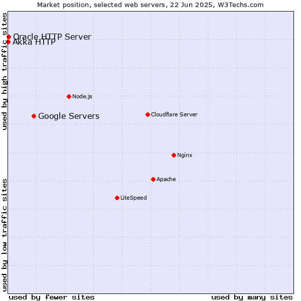 Market position of Google Servers vs. Oracle HTTP Server vs. Akka HTTP