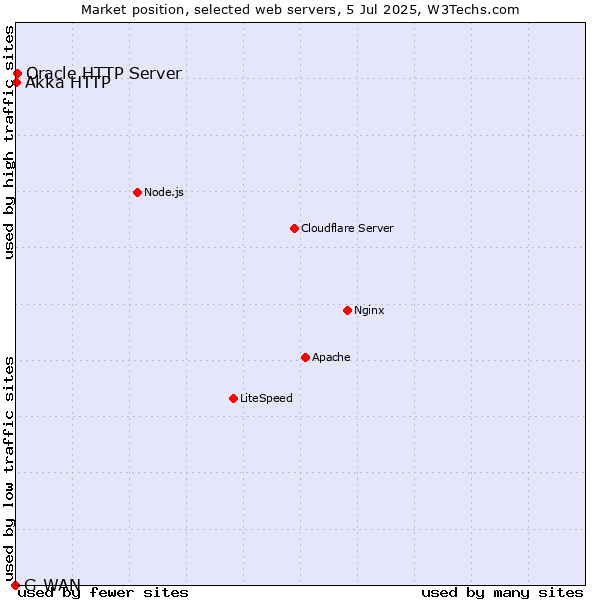 Market position of Oracle HTTP Server vs. Akka HTTP vs. G-WAN