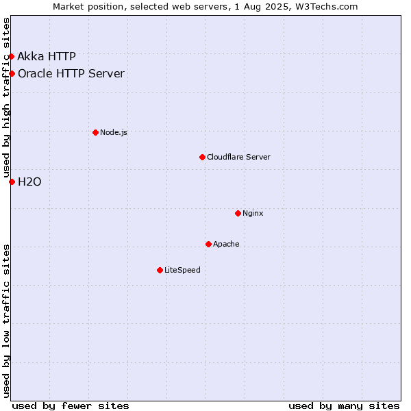 Market position of Oracle HTTP Server vs. H2O vs. Akka HTTP