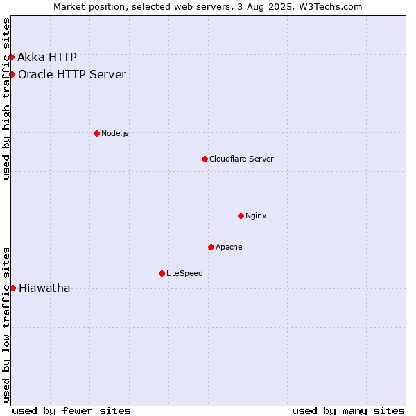 Market position of Hiawatha vs. Oracle HTTP Server vs. Akka HTTP