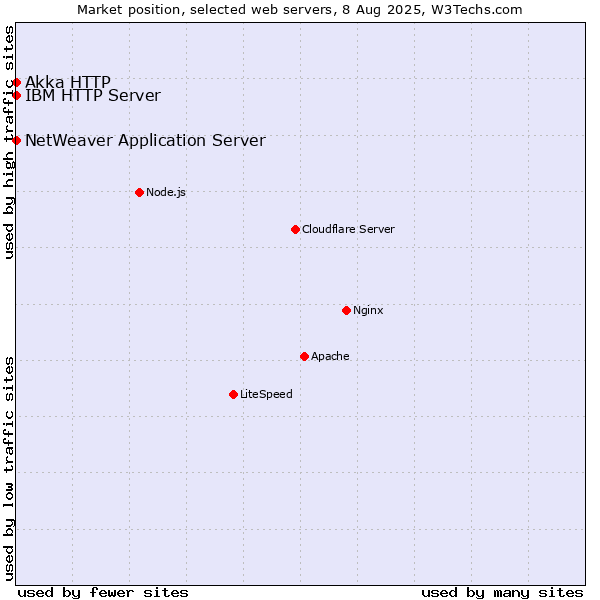 Market position of IBM HTTP Server vs. NetWeaver Application Server vs. Akka HTTP