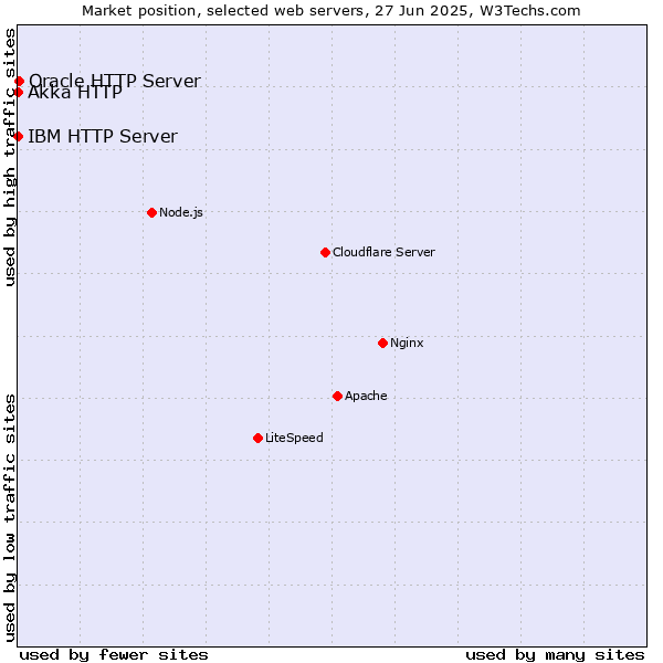Market position of Oracle HTTP Server vs. IBM HTTP Server vs. Akka HTTP