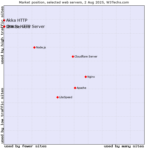 Market position of Oracle HTTP Server vs. IBM Servers vs. Akka HTTP