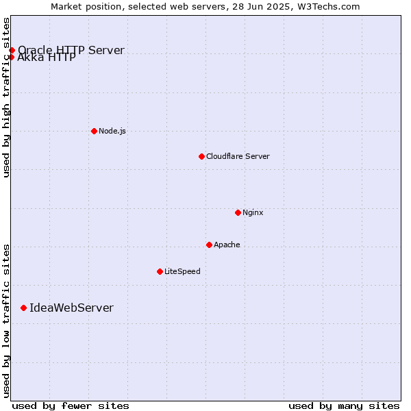 Market position of IdeaWebServer vs. Oracle HTTP Server vs. Akka HTTP