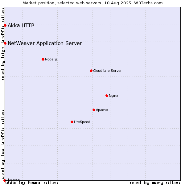 Market position of NetWeaver Application Server vs. Akka HTTP vs. Inets