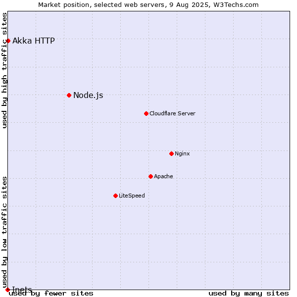 Market position of Node.js vs. Akka HTTP vs. Inets
