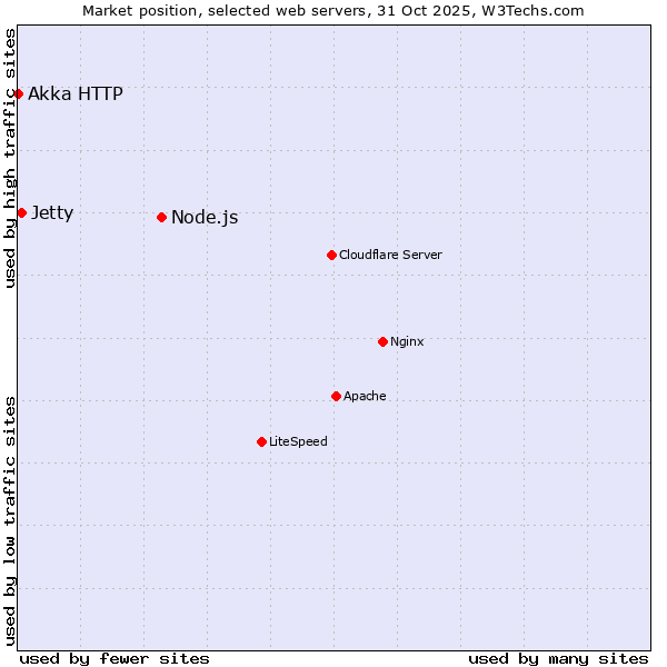 Market position of Node.js vs. Jetty vs. Akka HTTP