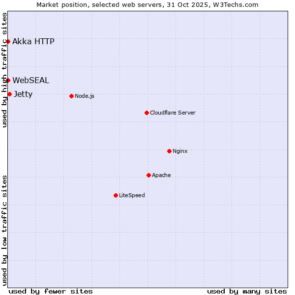 Market position of Jetty vs. Akka HTTP vs. WebSEAL