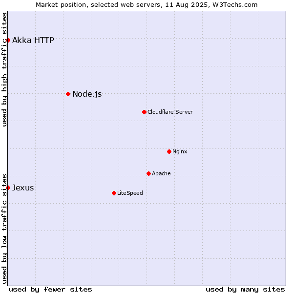 Market position of Node.js vs. Akka HTTP vs. Jexus