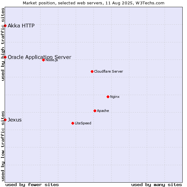 Market position of Oracle Application Server vs. Akka HTTP vs. Jexus