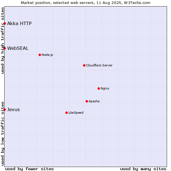 Market position of Akka HTTP vs. WebSEAL vs. Jexus
