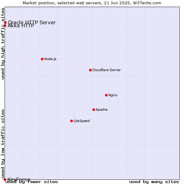 Market position of Oracle HTTP Server vs. Akka HTTP vs. KeyFocus