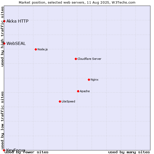 Market position of Akka HTTP vs. WebSEAL vs. KeyFocus