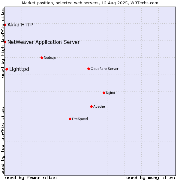Market position of Lighttpd vs. NetWeaver Application Server vs. Akka HTTP
