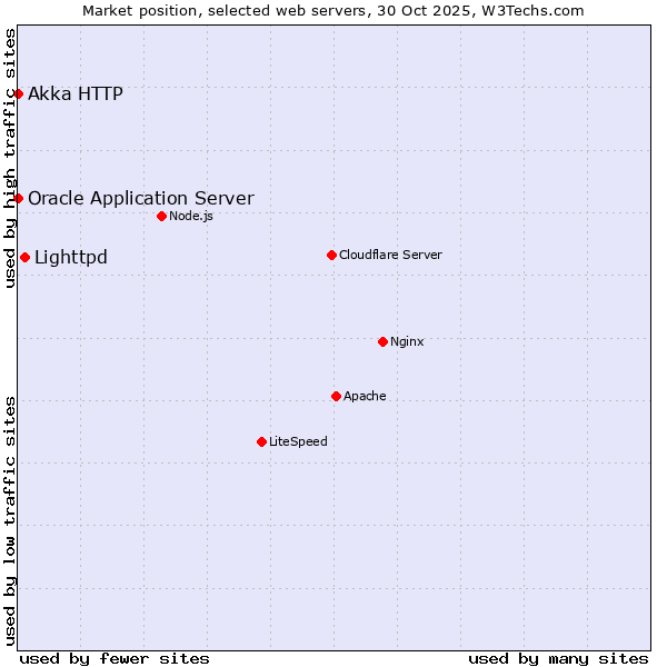 Market position of Lighttpd vs. Oracle Application Server vs. Akka HTTP