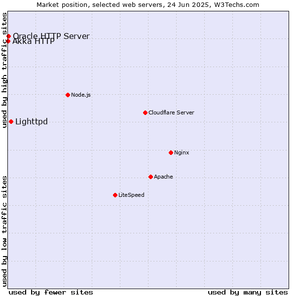 Market position of Lighttpd vs. Oracle HTTP Server vs. Akka HTTP