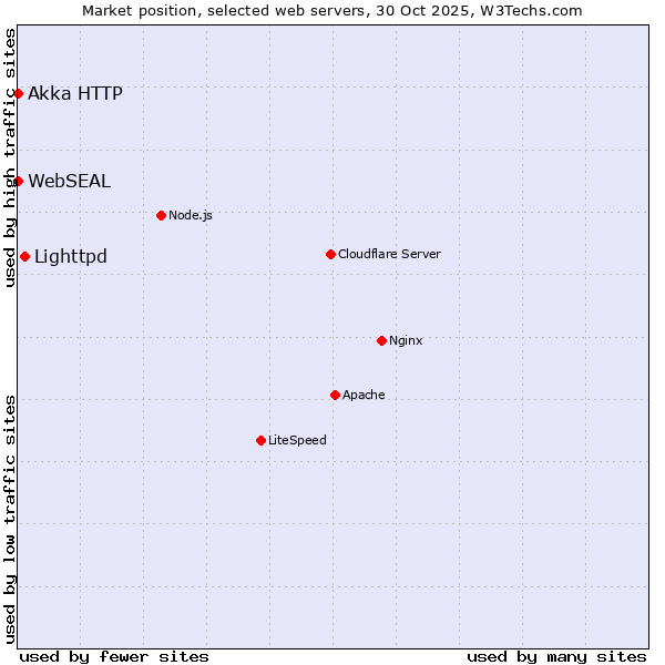 Market position of Lighttpd vs. Akka HTTP vs. WebSEAL