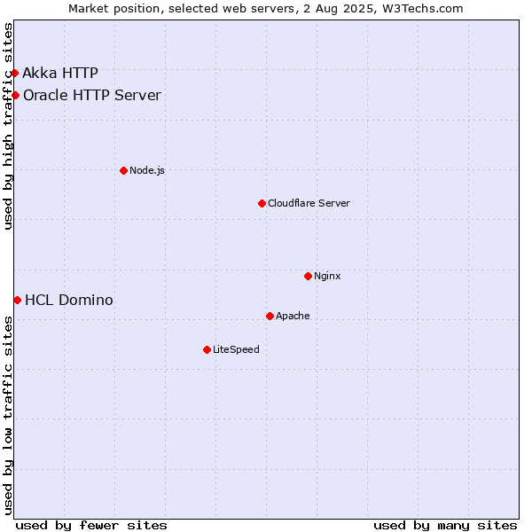 Market position of HCL Domino vs. Oracle HTTP Server vs. Akka HTTP