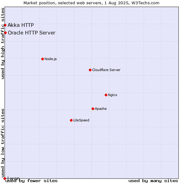Market position of Oracle HTTP Server vs. Akka HTTP vs. Lwan