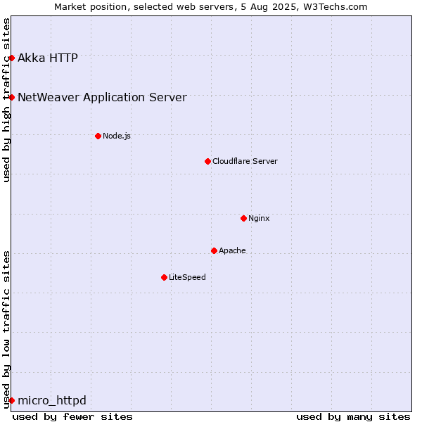 Market position of NetWeaver Application Server vs. Akka HTTP vs. micro_httpd