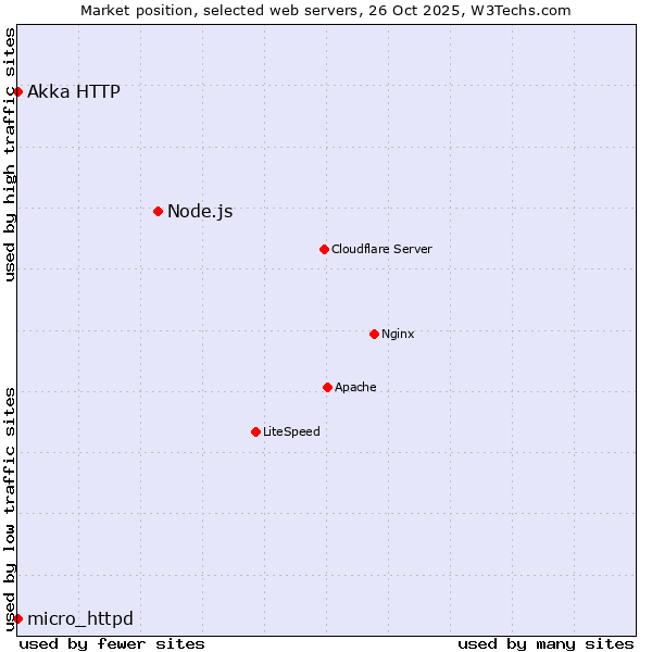Market position of Node.js vs. Akka HTTP vs. micro_httpd