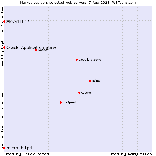 Market position of Oracle Application Server vs. Akka HTTP vs. micro_httpd