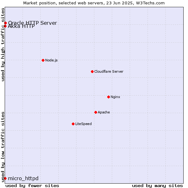 Market position of Oracle HTTP Server vs. micro_httpd vs. Akka HTTP